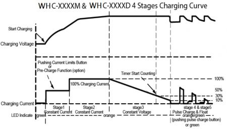 WHC12V90Aの充電曲線